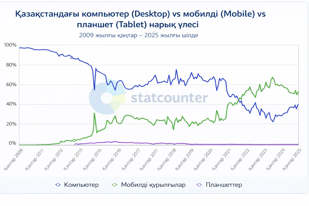 сайтты жаңарту